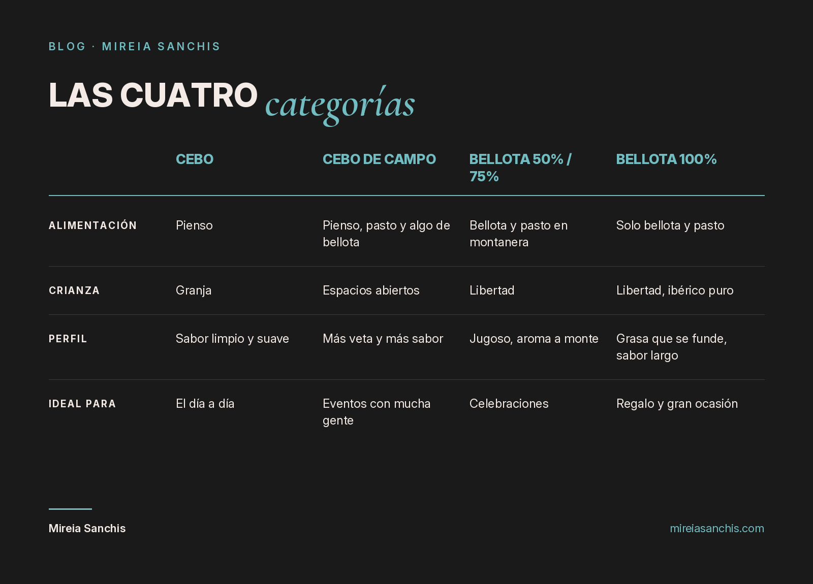 Comparativa de las cuatro categorías de jamón ibérico: cebo, cebo de campo, bellota 50-75% y bellota 100%, según alimentación, crianza y sabor