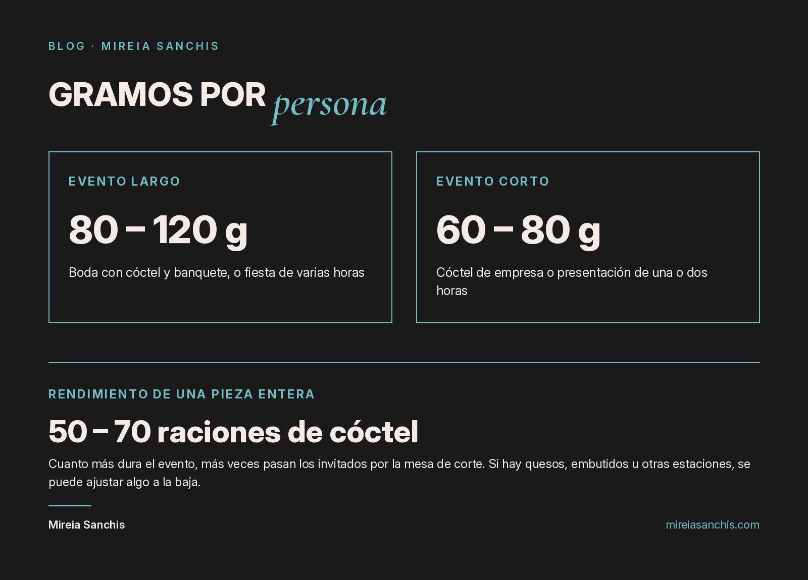 Cantidades de referencia de jamón ibérico por persona: 80 a 120 gramos en eventos largos, 60 a 80 en eventos cortos, y 50 a 70 raciones por pieza entera